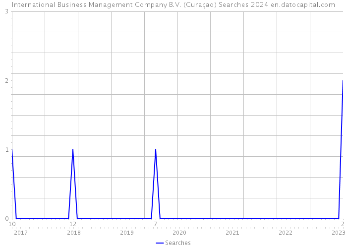 International Business Management Company B.V. (Curaçao) Searches 2024 