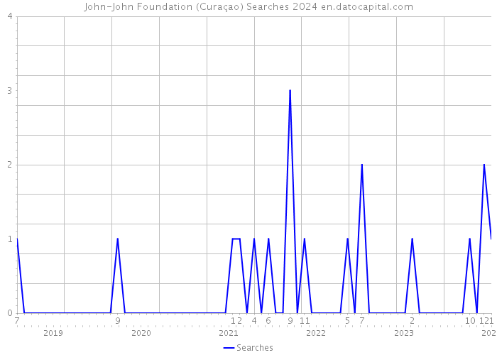 John-John Foundation (Curaçao) Searches 2024 