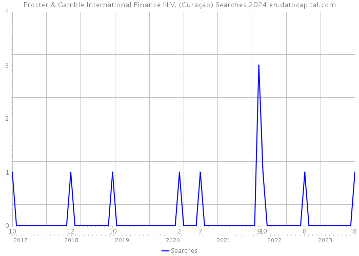 Procter & Gamble International Finance N.V. (Curaçao) Searches 2024 