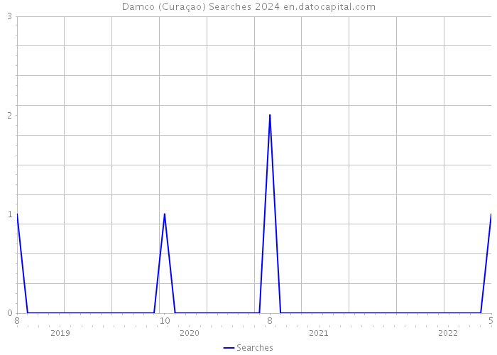 Damco (Curaçao) Searches 2024 