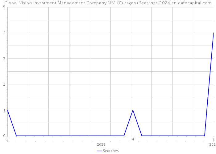 Global Vision Investment Management Company N.V. (Curaçao) Searches 2024 