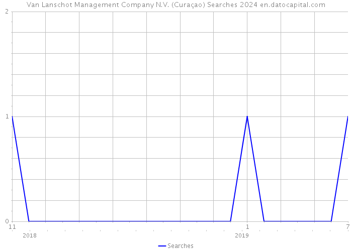 Van Lanschot Management Company N.V. (Curaçao) Searches 2024 