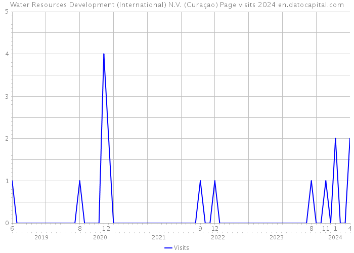 Water Resources Development (International) N.V. (Curaçao) Page visits 2024 