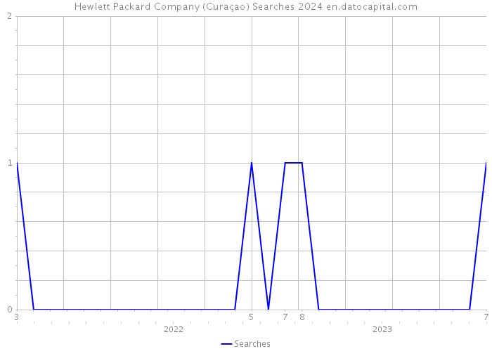 Hewlett Packard Company (Curaçao) Searches 2024 