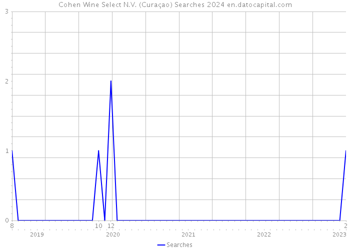 Cohen Wine Select N.V. (Curaçao) Searches 2024 