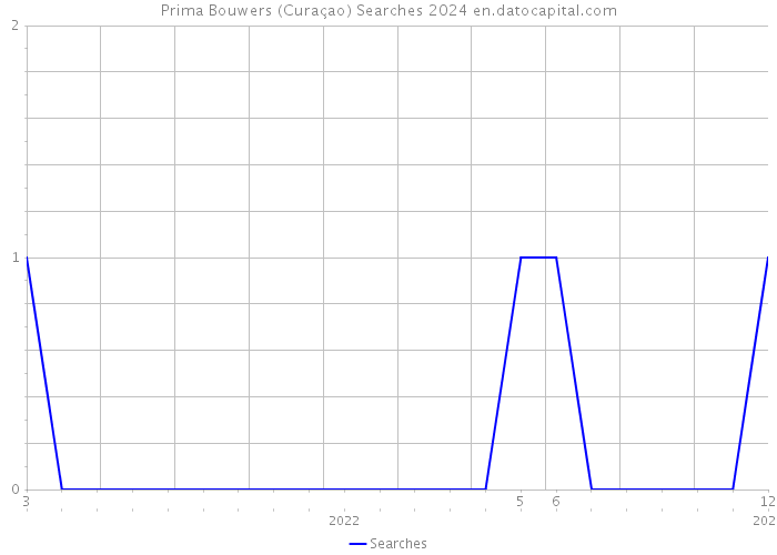 Prima Bouwers (Curaçao) Searches 2024 