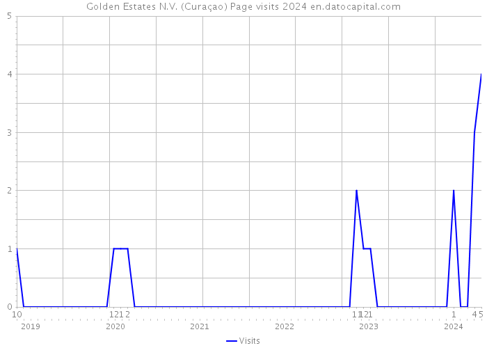 Golden Estates N.V. (Curaçao) Page visits 2024 