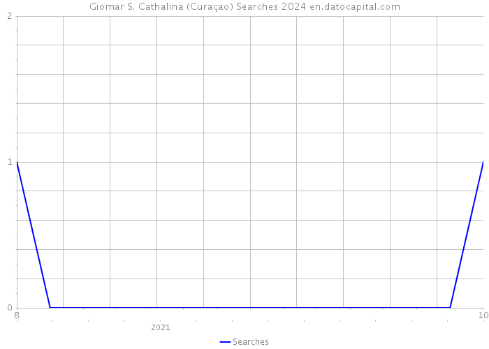 Giomar S. Cathalina (Curaçao) Searches 2024 