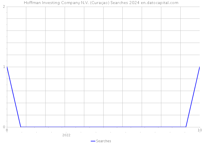 Hoffman Investing Company N.V. (Curaçao) Searches 2024 