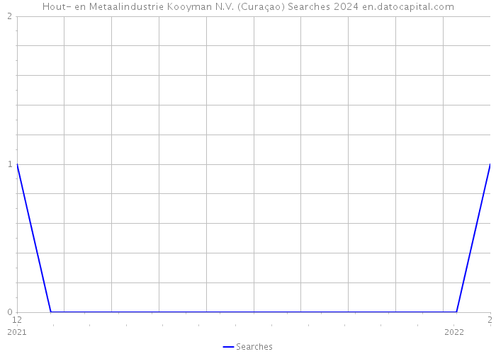 Hout- en Metaalindustrie Kooyman N.V. (Curaçao) Searches 2024 