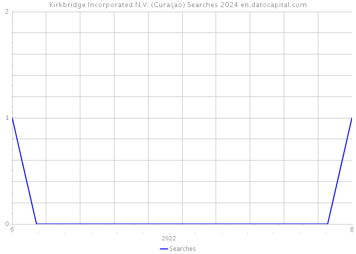 Kirkbridge Incorporated N.V. (Curaçao) Searches 2024 