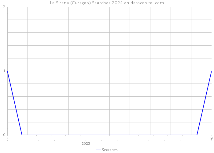 La Sirena (Curaçao) Searches 2024 