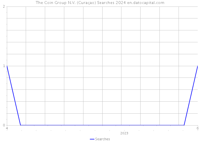 The Coin Group N.V. (Curaçao) Searches 2024 