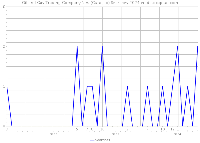 Oil and Gas Trading Company N.V. (Curaçao) Searches 2024 