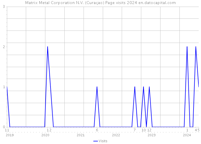 Matrix Metal Corporation N.V. (Curaçao) Page visits 2024 