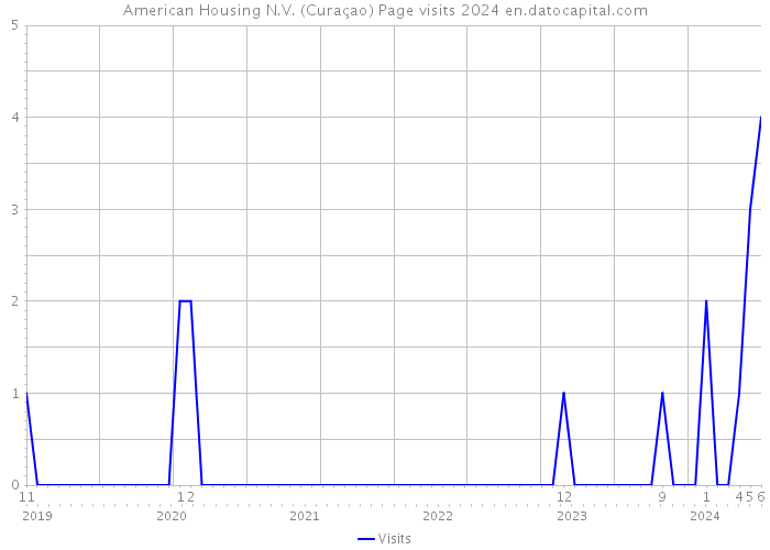 American Housing N.V. (Curaçao) Page visits 2024 