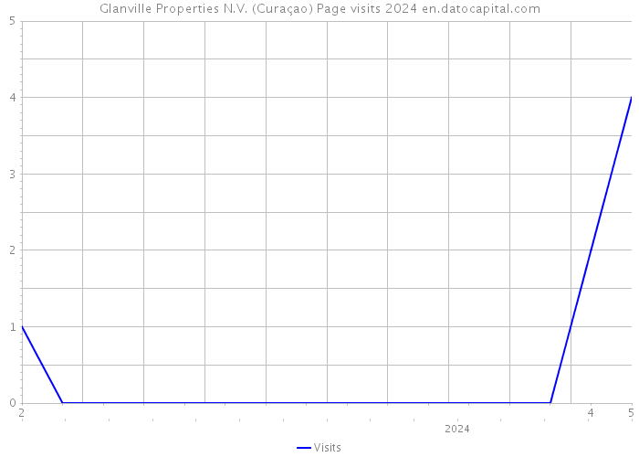 Glanville Properties N.V. (Curaçao) Page visits 2024 