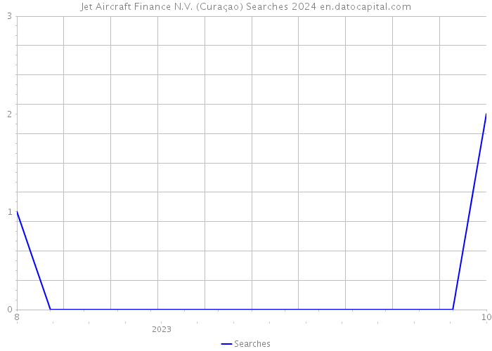 Jet Aircraft Finance N.V. (Curaçao) Searches 2024 