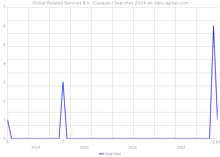 Global Related Services B.V. (Curaçao) Searches 2024 