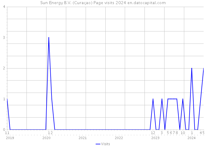 Sun Energy B.V. (Curaçao) Page visits 2024 