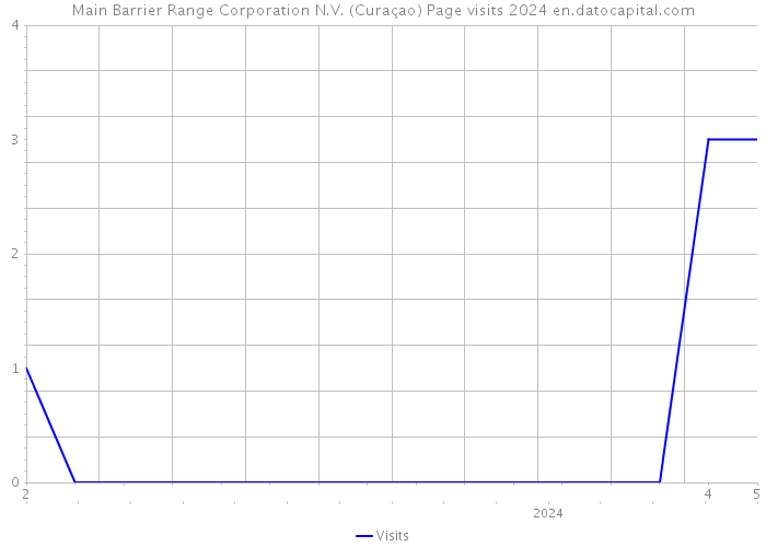 Main Barrier Range Corporation N.V. (Curaçao) Page visits 2024 