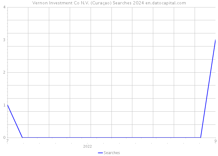 Vernon Investment Co N.V. (Curaçao) Searches 2024 