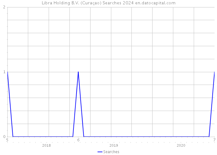 Libra Holding B.V. (Curaçao) Searches 2024 