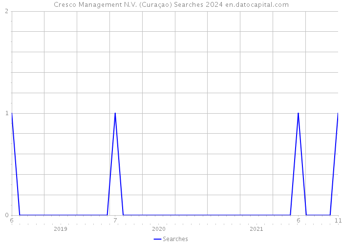 Cresco Management N.V. (Curaçao) Searches 2024 