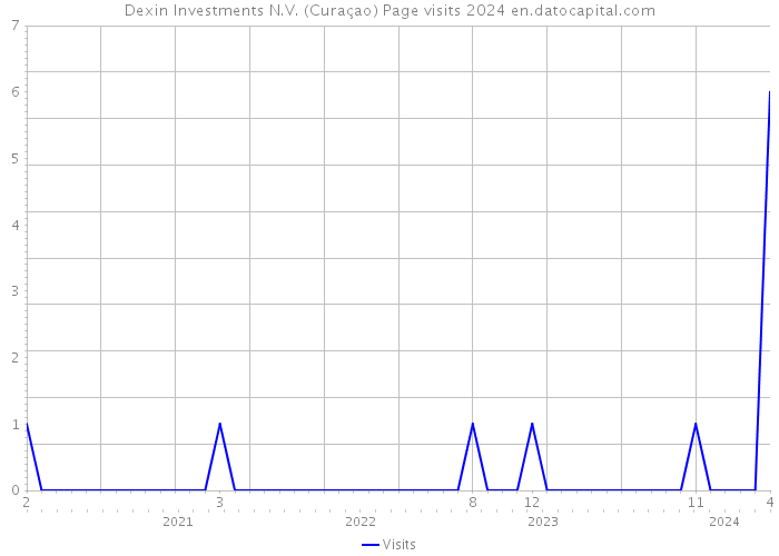 Dexin Investments N.V. (Curaçao) Page visits 2024 