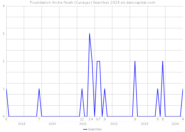 Foundation Arche Noah (Curaçao) Searches 2024 