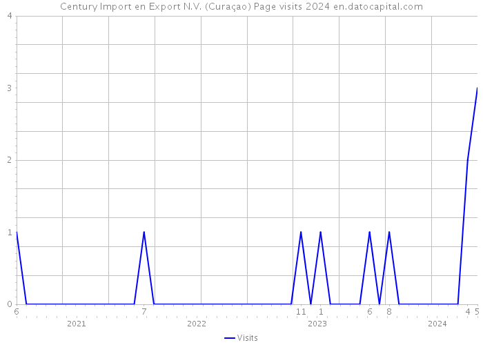 Century Import en Export N.V. (Curaçao) Page visits 2024 