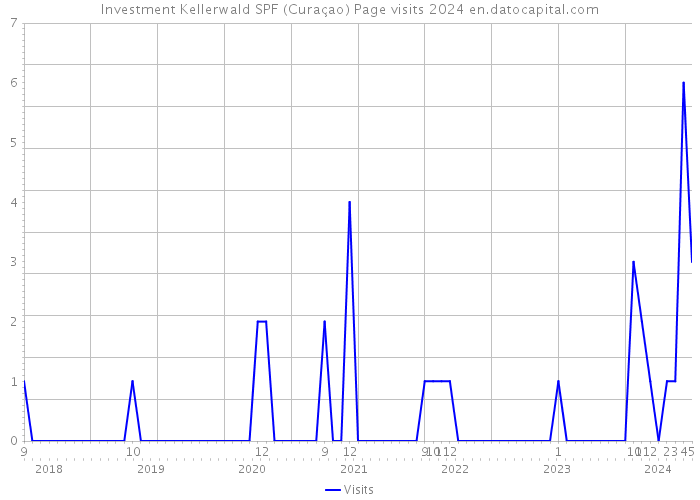 Investment Kellerwald SPF (Curaçao) Page visits 2024 
