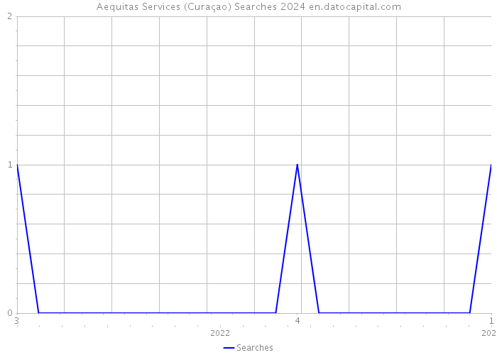 Aequitas Services (Curaçao) Searches 2024 