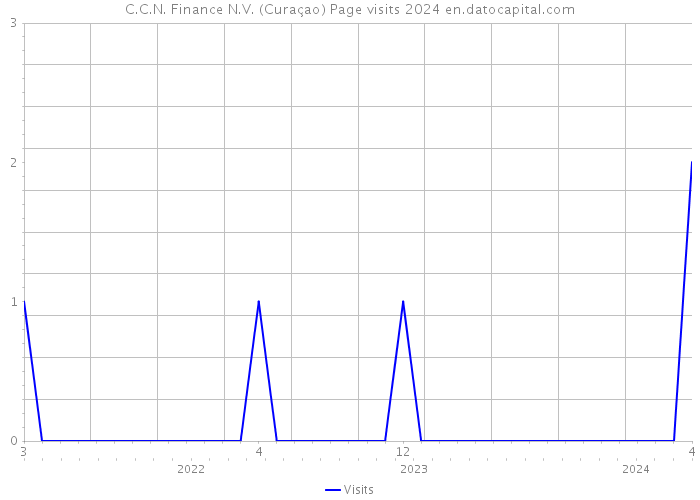 C.C.N. Finance N.V. (Curaçao) Page visits 2024 