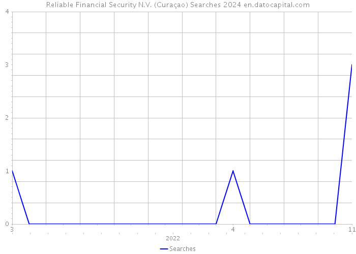 Reliable Financial Security N.V. (Curaçao) Searches 2024 