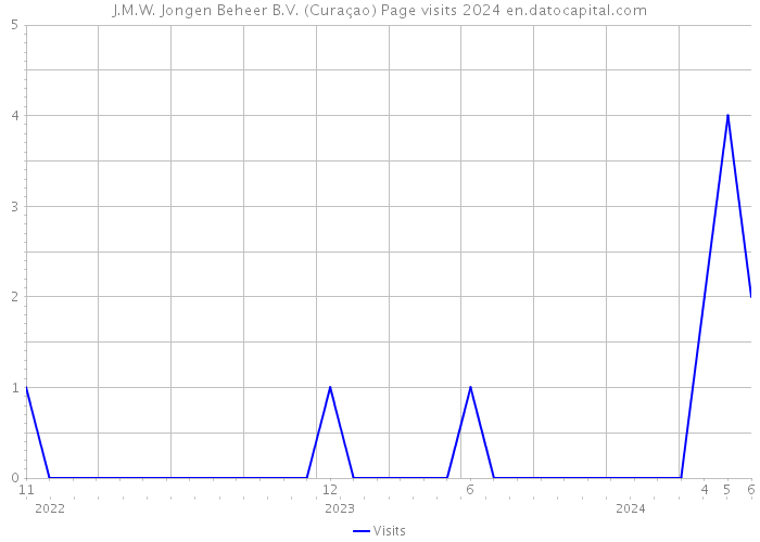 J.M.W. Jongen Beheer B.V. (Curaçao) Page visits 2024 