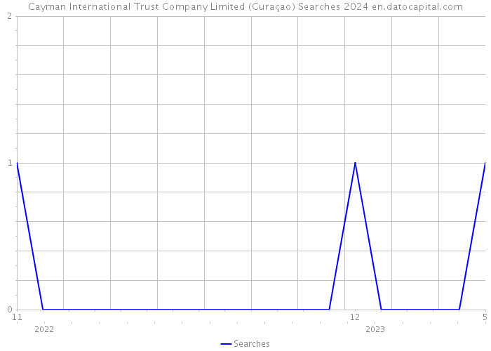 Cayman International Trust Company Limited (Curaçao) Searches 2024 