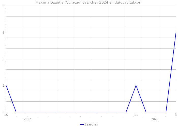 Maxima Daantje (Curaçao) Searches 2024 