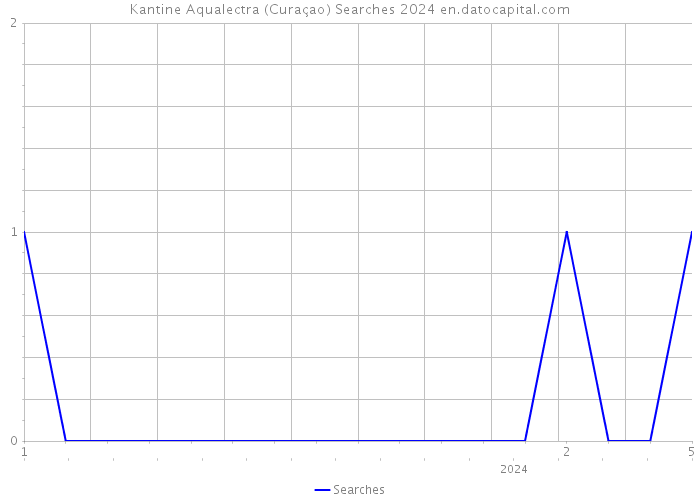 Kantine Aqualectra (Curaçao) Searches 2024 