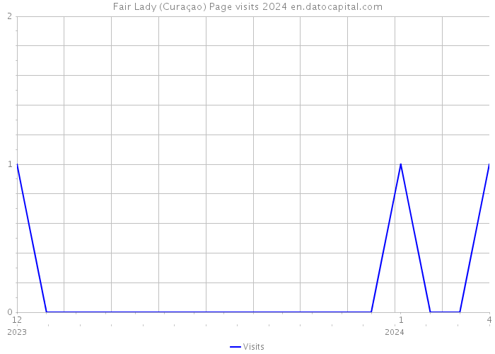 Fair Lady (Curaçao) Page visits 2024 