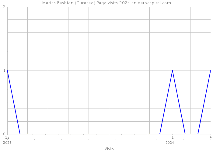 Maries Fashion (Curaçao) Page visits 2024 