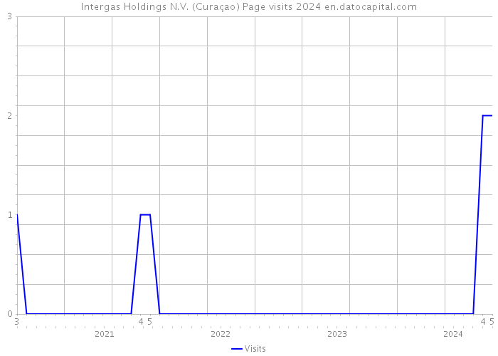 Intergas Holdings N.V. (Curaçao) Page visits 2024 