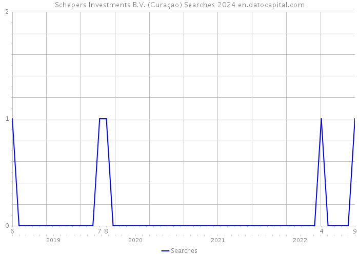 Schepers Investments B.V. (Curaçao) Searches 2024 