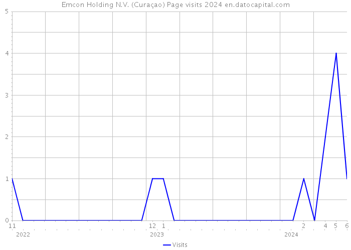 Emcon Holding N.V. (Curaçao) Page visits 2024 