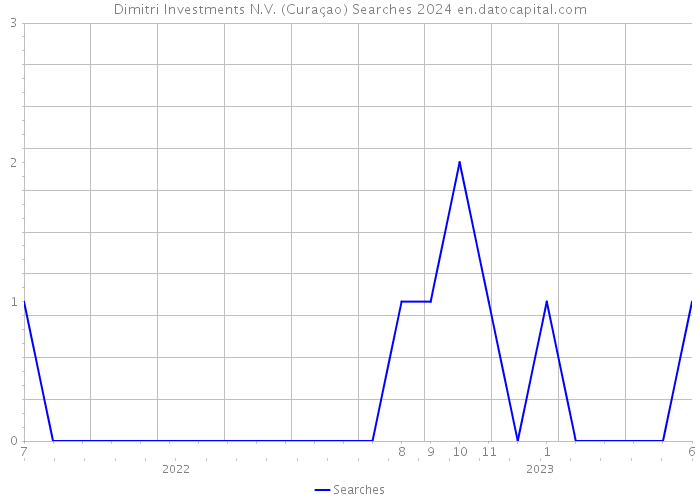 Dimitri Investments N.V. (Curaçao) Searches 2024 