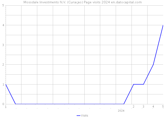 Mossdale Investments N.V. (Curaçao) Page visits 2024 