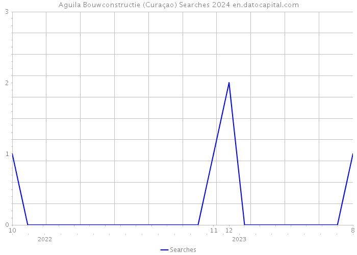Aguila Bouwconstructie (Curaçao) Searches 2024 