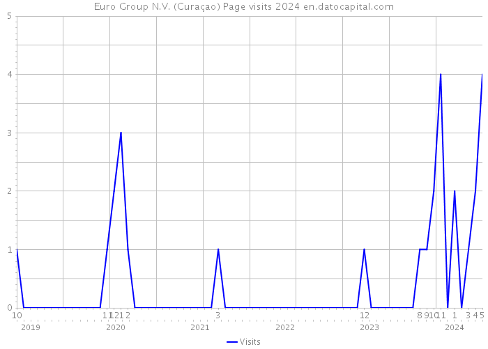 Euro Group N.V. (Curaçao) Page visits 2024 
