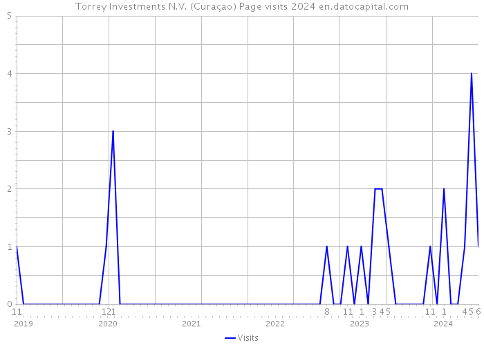 Torrey Investments N.V. (Curaçao) Page visits 2024 