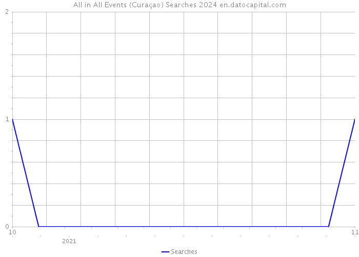 All in All Events (Curaçao) Searches 2024 